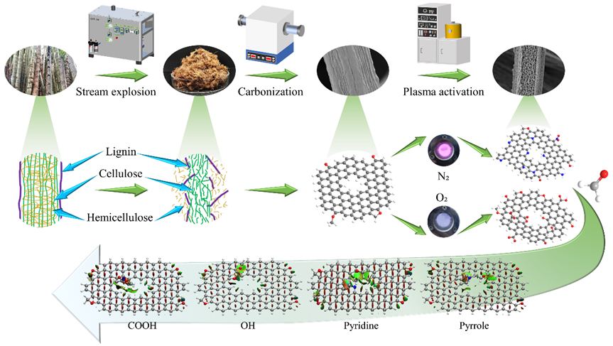 多孔竹碳微米纤维制备流程及气态甲醛吸附机理