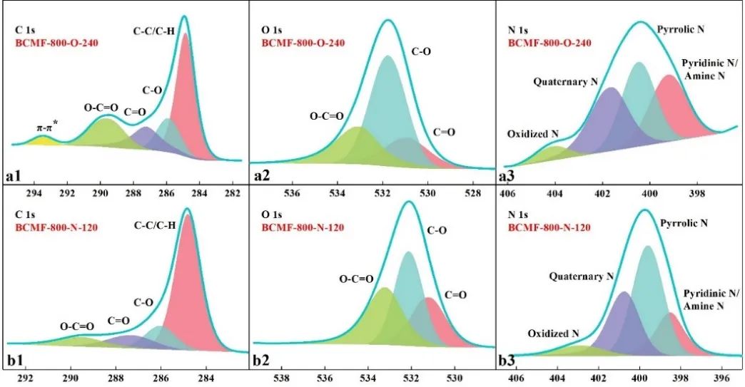 等离子体改性竹碳微米纤维XPS的C 1s、N 1s、O 1s谱图