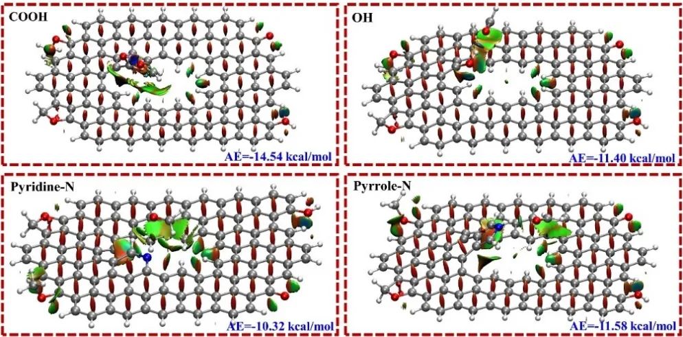 多孔竹碳微米纤维几种典型含氧含氮官能团对甲醛分子吸附能理论计算