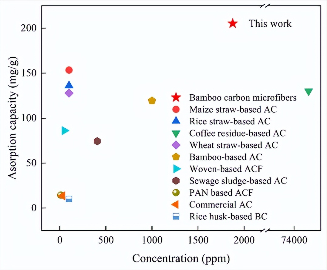 与商用活性炭、活性碳纤维和生物质基活性炭吸附性能比较