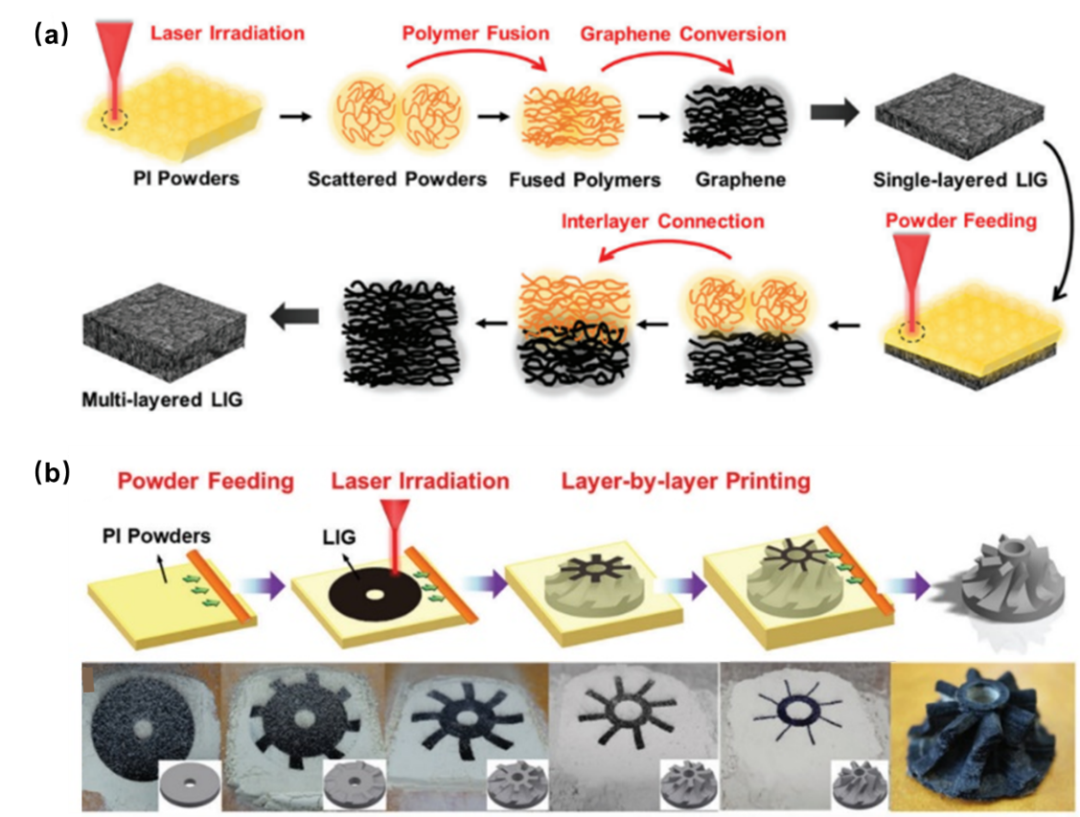 多功能、多自由形态激光诱导石墨烯选区增材制造技术 多功能、多自由形态激光诱导石墨烯选区增材制造技术