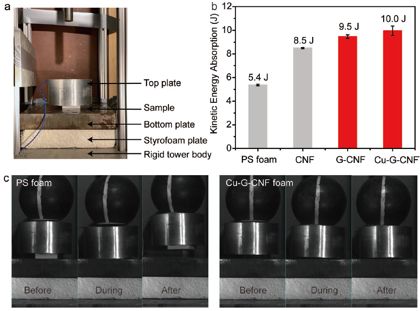 PS泡沫、CNF泡沫、G-CNF泡沫和Cu-G-CNF泡沫的动能吸收