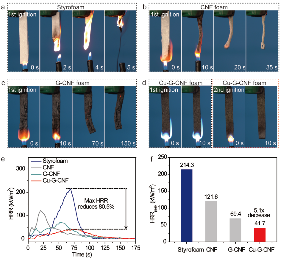 Cu-G-CNF泡沫的阻燃性和热性能