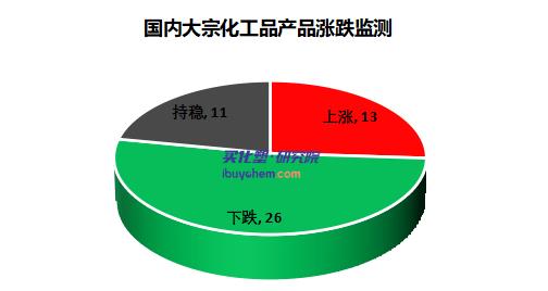 成本支撑减弱下化工市场依旧弱势 成本支撑减弱下化工市场依旧弱势