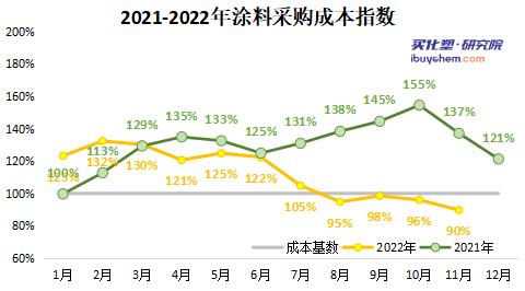 涂料采购成本指数遭连降 涂料采购成本指数遭连降