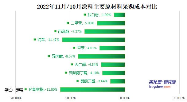 涂料采购成本指数遭连降 涂料采购成本指数遭连降