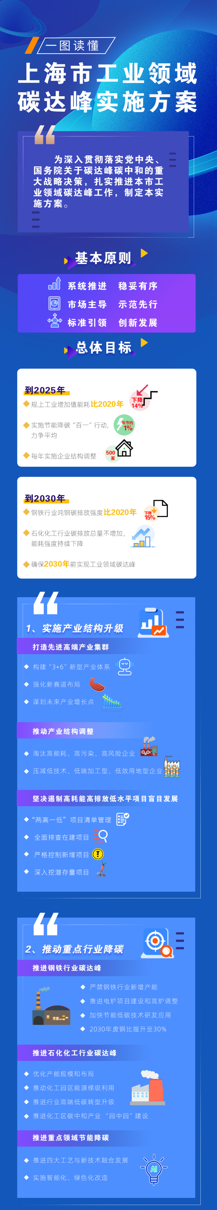 上海市工业领域碳达峰实施方案出炉 将实施节能降碳“百一”行动 上海市工业领域碳达峰实施方案出炉 将实施节能降碳“百一”行动