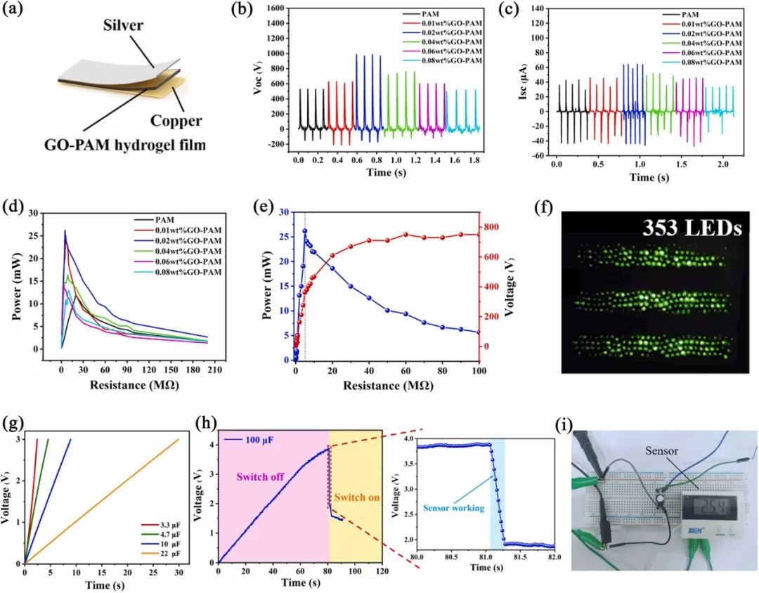 基于GO-PAM的摩擦纳米发电机(TENG)的示意图与工作性能 基于GO-PAM的摩擦纳米发电机(TENG)的示意图与工作性能