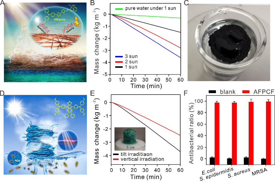 AIEgen纤维在界面蒸发中的应用 AIEgen纤维在界面蒸发中的应用