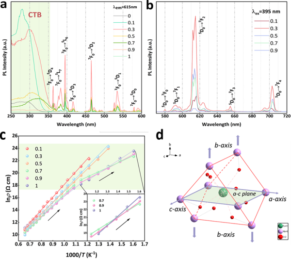 Ca-Eu-Nb-Mo-O固溶体陶瓷的光致发光及电性 Ca-Eu-Nb-Mo-O固溶体陶瓷的光致发光及电性