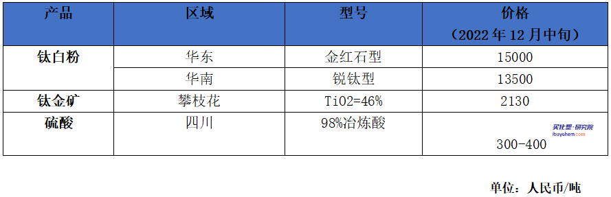 国内钛白粉供应不足68%