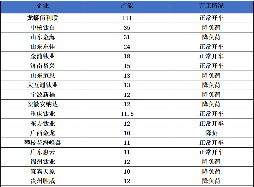 国内钛白粉供应不足68%