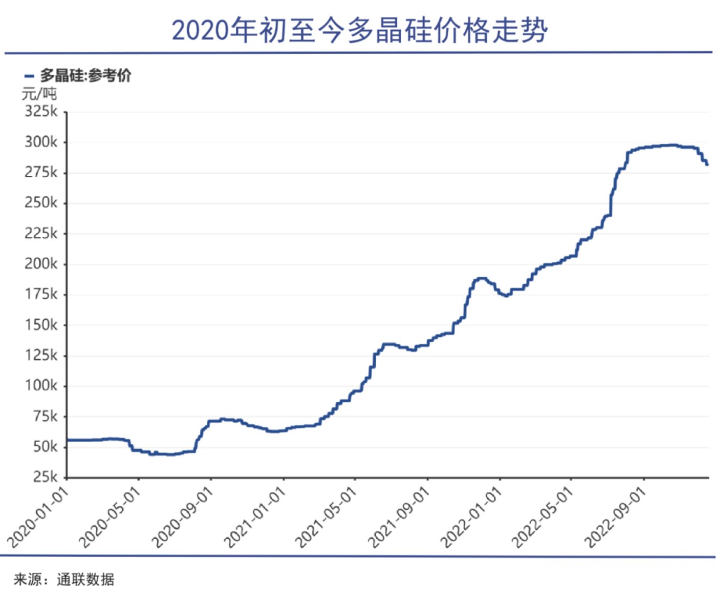 硅料塌方将带崩光伏