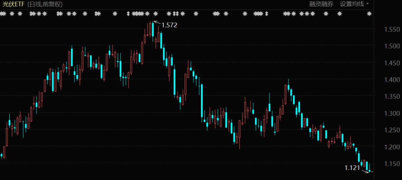 硅料塌方将带崩光伏