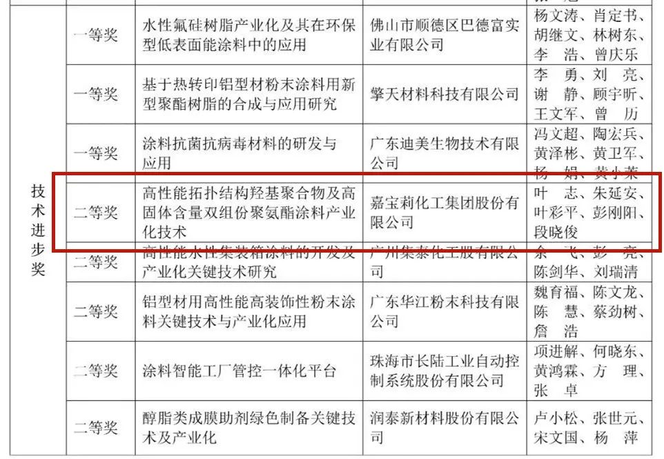 2022年度广东省涂料行业协会科学技术奖 2022年度广东省涂料行业协会科学技术奖