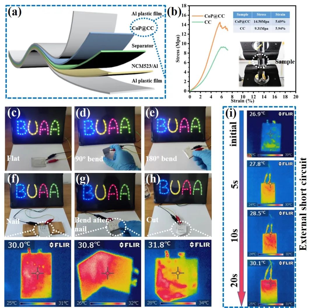 NCM523||CoP@CC软包电池的柔性和安全性