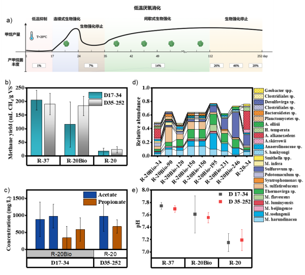 生物强化对低温厌氧消化性能及微生物的影响 生物强化对低温厌氧消化性能及微生物的影响