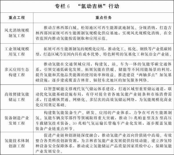 吉林省新能源产业高质量发展战略规划(2022—2030年) 吉林省新能源产业高质量发展战略规划(2022—2030年)