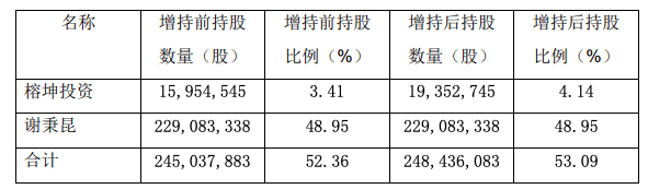 坤彩科技仅用一个月完成增持股份计划 坤彩科技仅用一个月完成增持股份计划