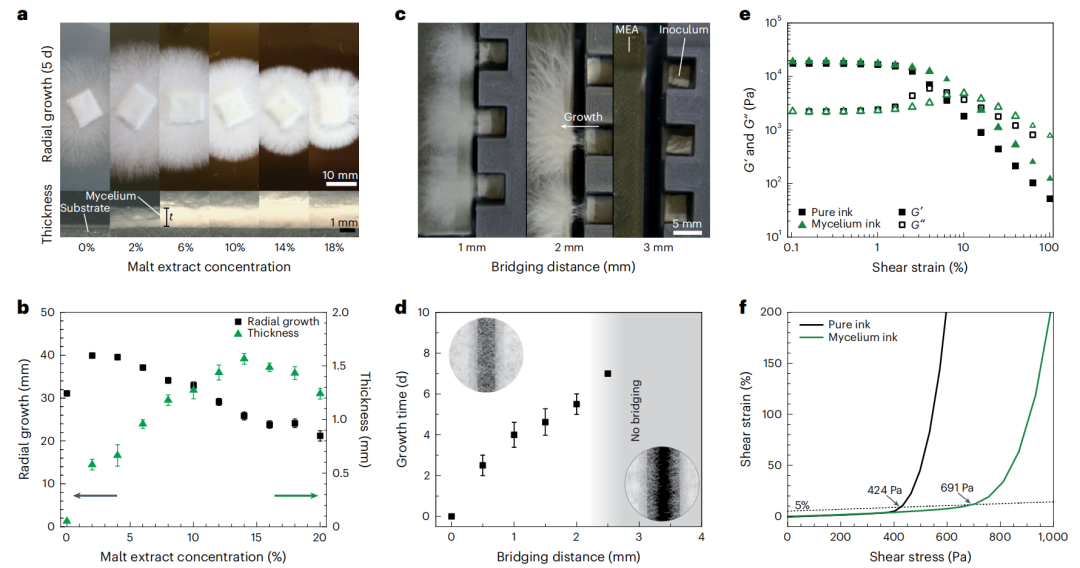 活的水凝胶材料