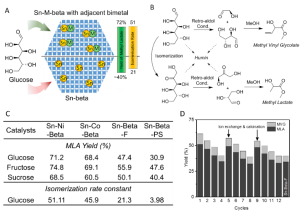 广州能源所等在糖类催化转化领域取得进展 广州能源所等在糖类催化转化领域取得进展