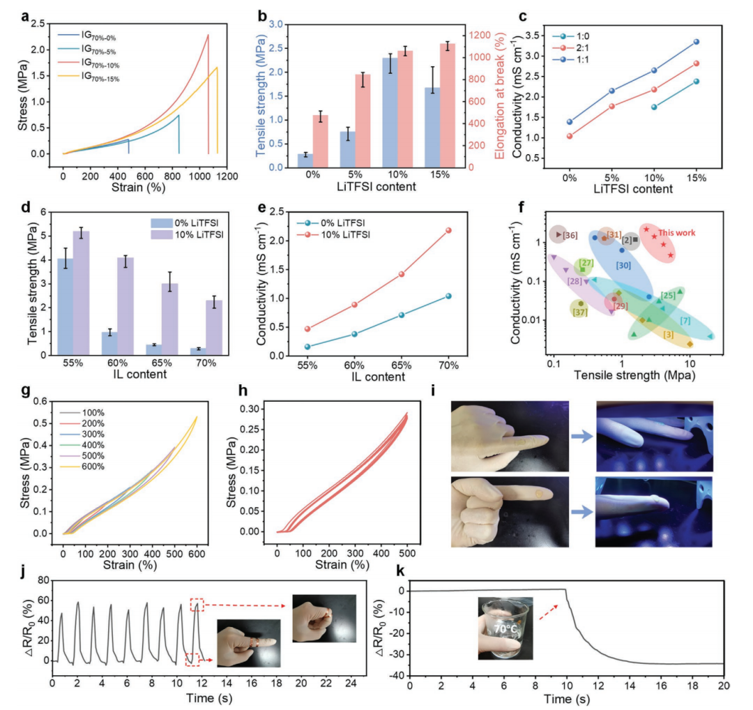 微相分离离子凝胶,兼顾机械性能和导电性 微相分离离子凝胶,兼顾机械性能和导电性