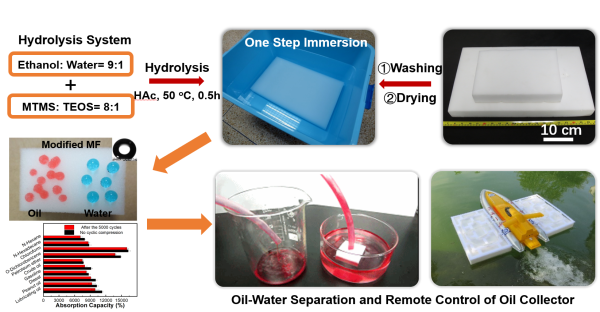 高性能吸油材料的制备、性质及应用