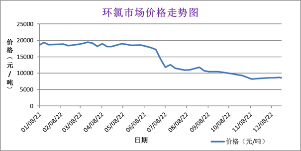 2022粉末涂料原材料年终盘点
