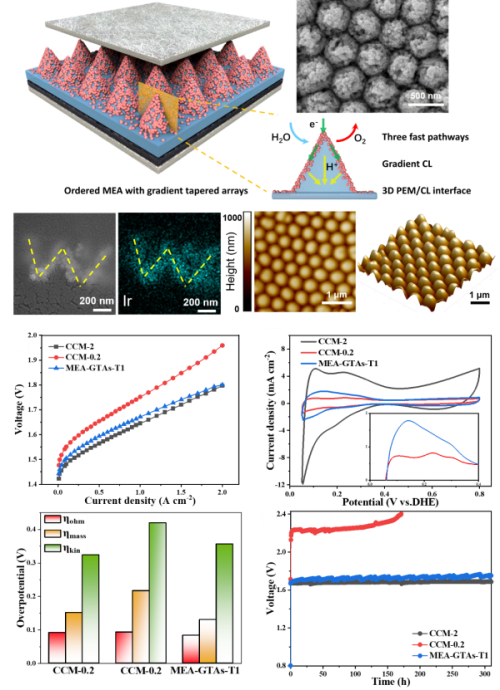 有序结构膜电极示意图、谱学表征和水电解性能评价 有序结构膜电极示意图、谱学表征和水电解性能评价