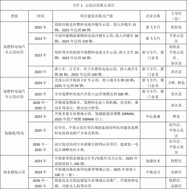 新乡发布氢能产业发展中长期规划