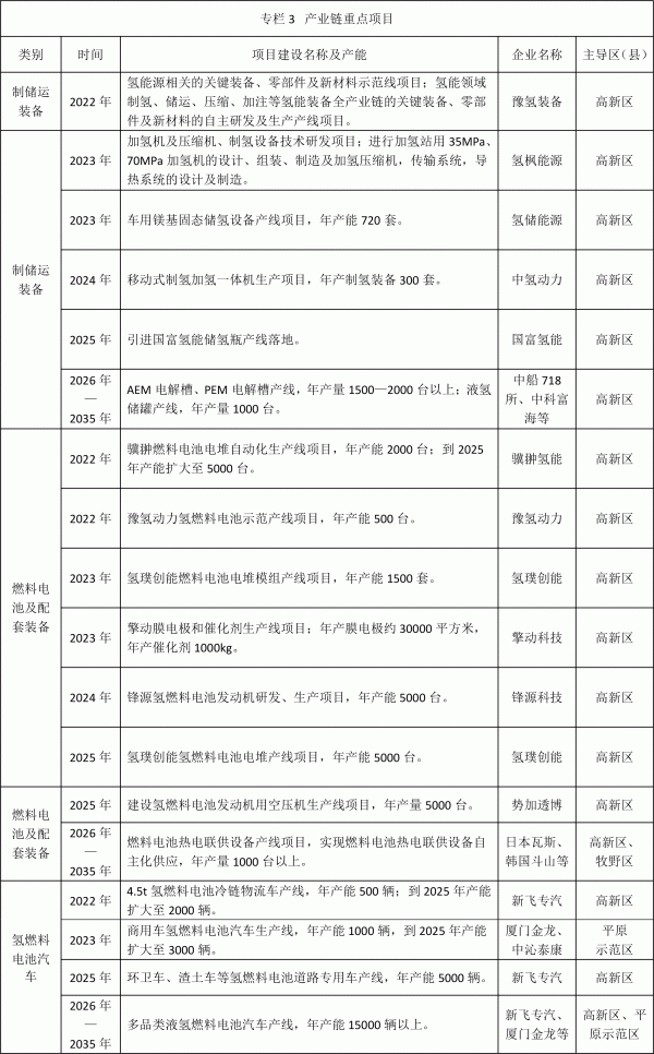 新乡发布氢能产业发展中长期规划