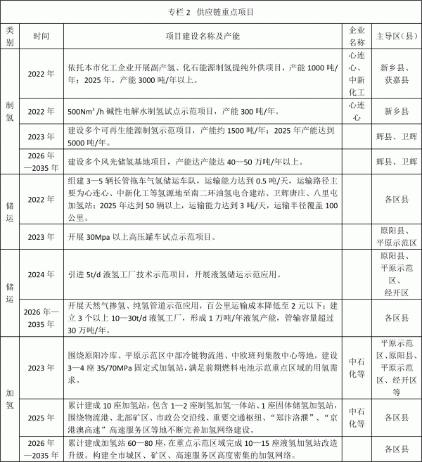 新乡发布氢能产业发展中长期规划