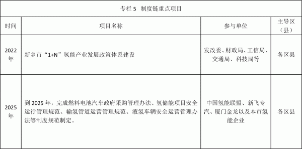 新乡发布氢能产业发展中长期规划
