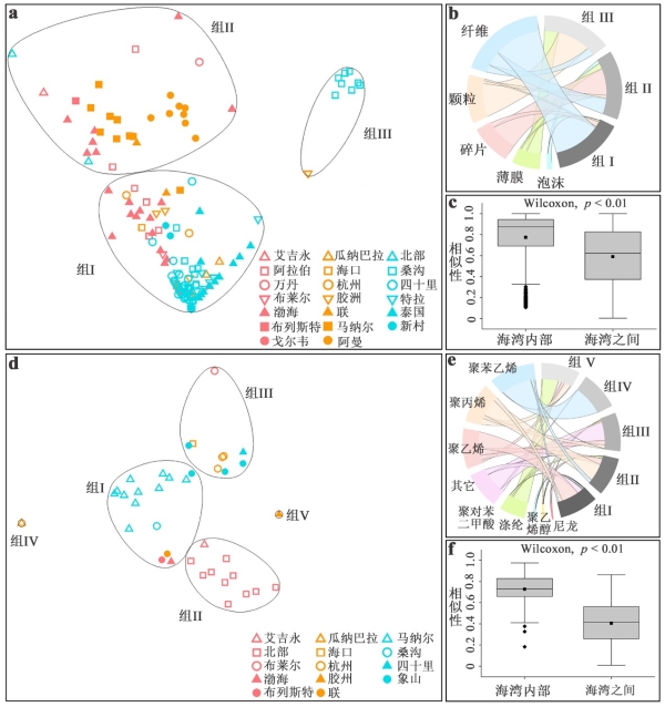 海湾沉积物微塑料形状(a-c)和聚合物(d-f)组成特征及相似性 海湾沉积物微塑料形状(a-c)和聚合物(d-f)组成特征及相似性