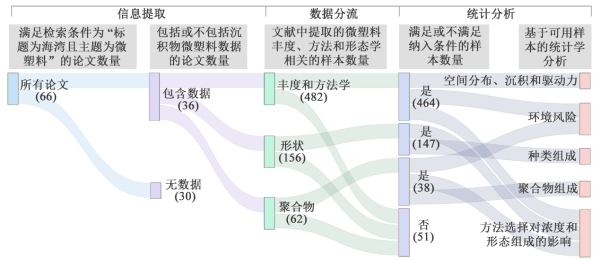 海湾沉积物微塑料数据荟萃方法体系 海湾沉积物微塑料数据荟萃方法体系