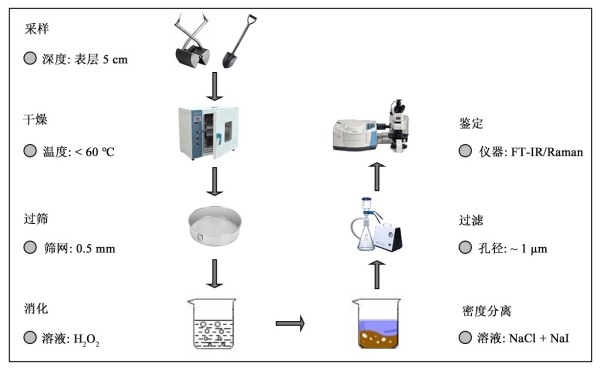 海湾沉积物微塑料监测建议流程 海湾沉积物微塑料监测建议流程
