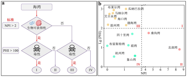 海湾微塑料生物可获得性和毒性耦合评价体系(a)及其分级结果(b) 海湾微塑料生物可获得性和毒性耦合评价体系(a)及其分级结果(b)