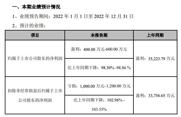 2022年奥克股份扣非净利润由盈转亏 2022年奥克股份扣非净利润由盈转亏