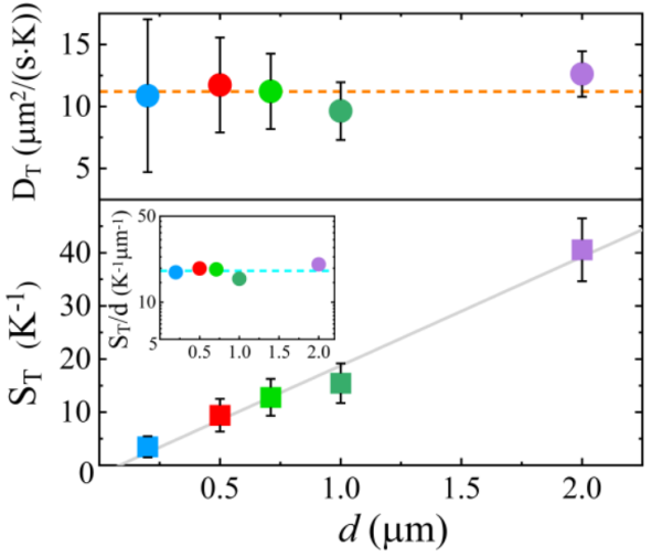 聚苯乙烯颗粒的热泳迁移率和Soret系数实验测量结果 聚苯乙烯颗粒的热泳迁移率和Soret系数实验测量结果