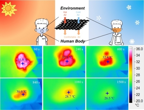 大连化物所等开发出高性能相变纤维织物 大连化物所等开发出高性能相变纤维织物