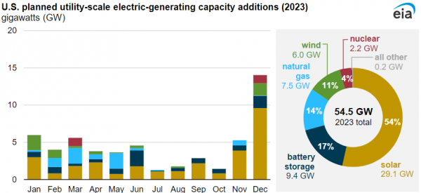 美国电池储能装机预计在2023年翻一番 美国电池储能装机预计在2023年翻一番