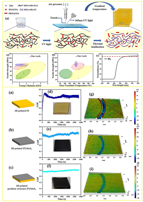 3D打印聚酰亚胺及其摩擦学性能 3D打印聚酰亚胺及其摩擦学性能