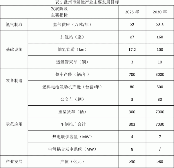 盘州市氢能产业发展规划 盘州市氢能产业发展规划