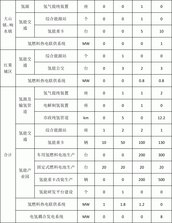 盘州市氢能产业发展规划 盘州市氢能产业发展规划