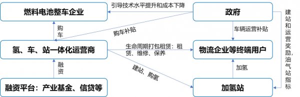 “氢—车—站”一体化运营模式 “氢—车—站”一体化运营模式