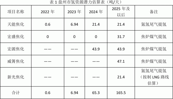 盘州市氢能产业发展规划(2022—2030年) 盘州市氢能产业发展规划(2022—2030年)