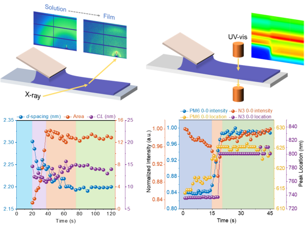液相成膜过程中原位掠入射X射线散射和原位UV-vis测量示意图以及相应的测量结果 液相成膜过程中原位掠入射X射线散射和原位UV-vis测量示意图以及相应的测量结果