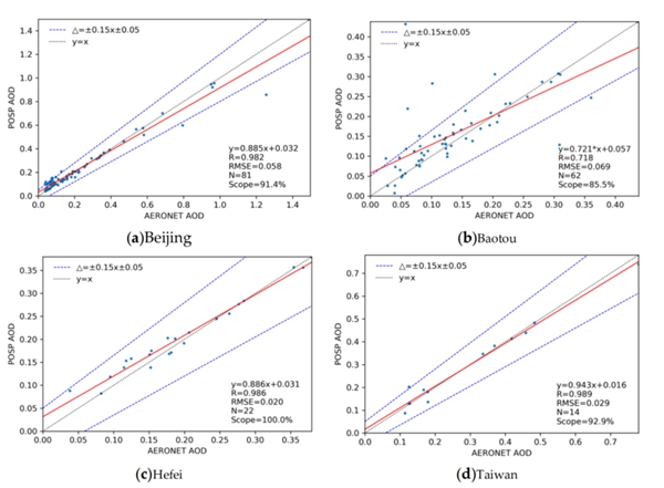 POSP的反演结果与AEROENT产品比对 POSP的反演结果与AEROENT产品比对