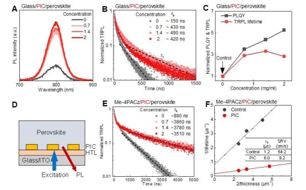 PIC对于钙钛矿界面和体相非辐射复合的抑制