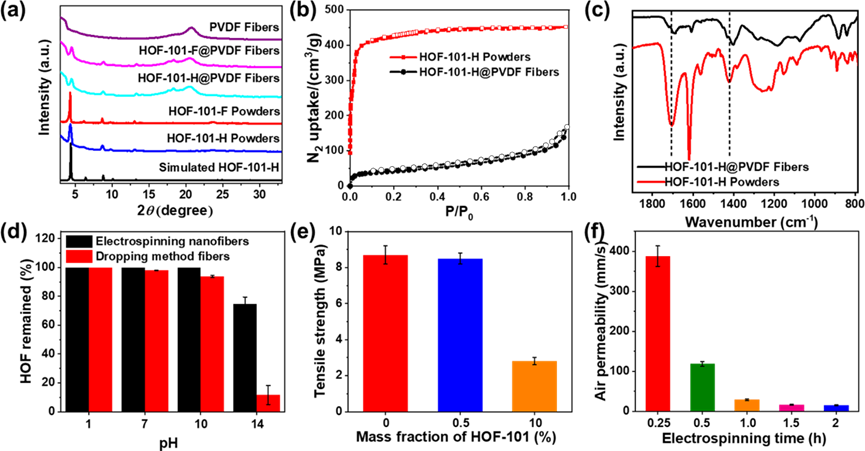 通过静电纺丝原位嵌入氢键有机框架纳米晶体以获得超稳定的抗菌纳米纤维 通过静电纺丝原位嵌入氢键有机框架纳米晶体以获得超稳定的抗菌纳米纤维